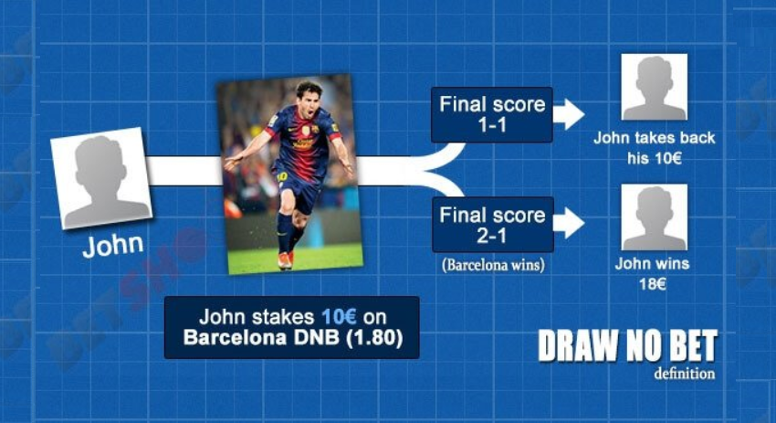 Cách Đặt Cược Draw No Bet Tại 58win